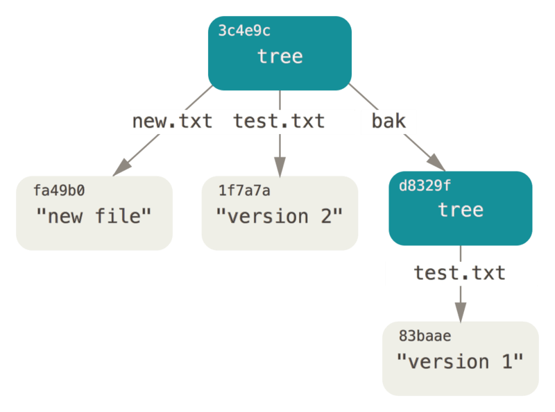 Internal Git representation of the file system tree